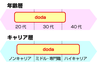 dodaの年齢層とキャリア層
